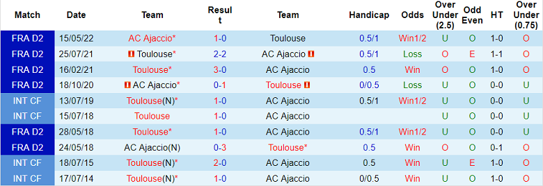 Nhận định, soi kèo Toulouse vs Ajaccio, 21h ngày 1/1 - Ảnh 3