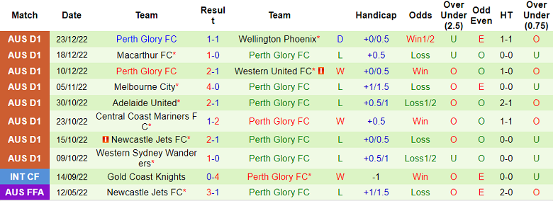 Phân tích kèo hiệp 1 Adelaide vs Perth Glory, 15h45 ngày 2/1 - Ảnh 2