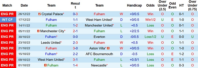 Phân tích kèo hiệp 1 Fulham vs Southampton, 22h00 ngày 31/12 - Ảnh 1
