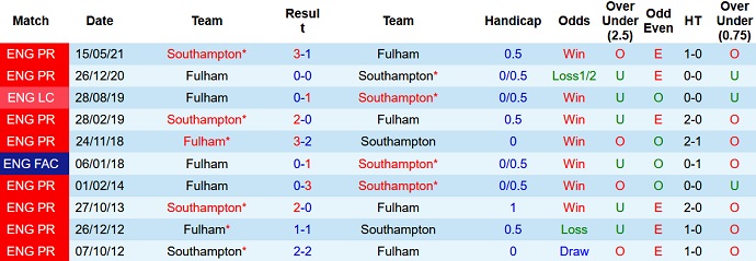 Phân tích kèo hiệp 1 Fulham vs Southampton, 22h00 ngày 31/12 - Ảnh 3