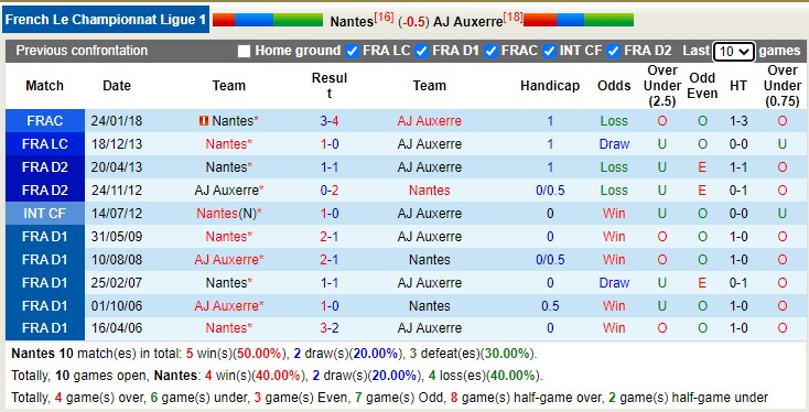Phân tích kèo hiệp 1 Nantes vs Auxerre, 21h ngày 1/1 - Ảnh 4
