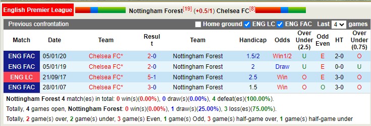 Phân tích kèo hiệp 1 Nottingham Forest vs Chelsea, 23h30 ngày 1/1 - Ảnh 4