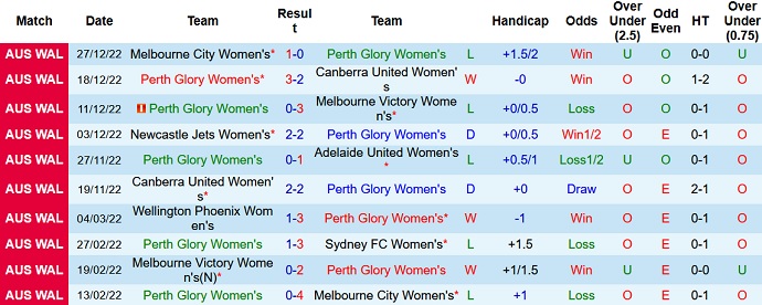 Phân tích kèo hiệp 1 Nữ Perth Glory vs Nữ Western United, 15h00 ngày 1/1 - Ảnh 1