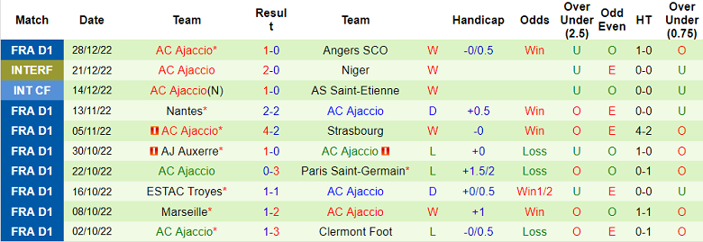 Phân tích kèo hiệp 1 Toulouse vs Ajaccio, 21h ngày 1/1 - Ảnh 2