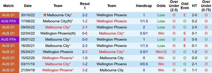 Phân tích kèo hiệp 1 Wellington Phoenix vs Melbourne City, 9h00 ngày 2/1 - Ảnh 3