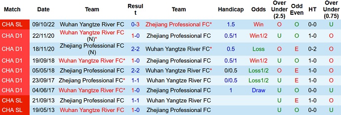 Phân tích kèo hiệp 1 Zhejiang vs Wuhan FC, 14h00 ngày 31/12 - Ảnh 3