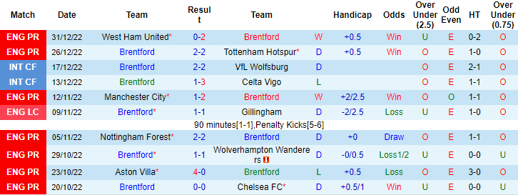 Sachin Bhat dự đoán Brentford vs Liverpool, 0h30 ngày 3/1 - Ảnh 1
