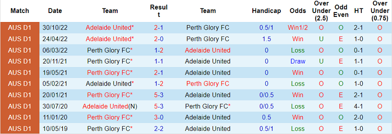 Soi kèo phạt góc Adelaide vs Perth Glory, 15h45 ngày 2/1 - Ảnh 3