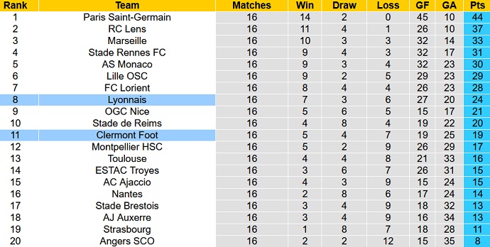 Soi kèo phạt góc Lyon vs Clermont Foot, 23h00 ngày 1/1 - Ảnh 5