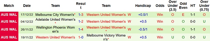 Soi kèo phạt góc Nữ Perth Glory vs Nữ Western United, 15h00 ngày 1/1 - Ảnh 2