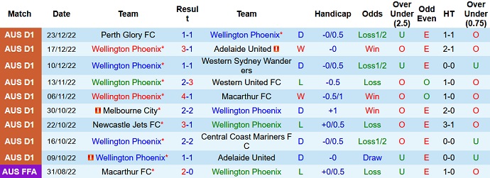 Soi kèo phạt góc Wellington Phoenix vs Melbourne City, 9h00 ngày 2/1 - Ảnh 1