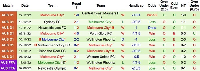 Soi kèo phạt góc Wellington Phoenix vs Melbourne City, 9h00 ngày 2/1 - Ảnh 2