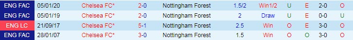 Soi kèo siêu dị Nottingham Forest vs Chelsea, 23h30 ngày 1/1 - Ảnh 4