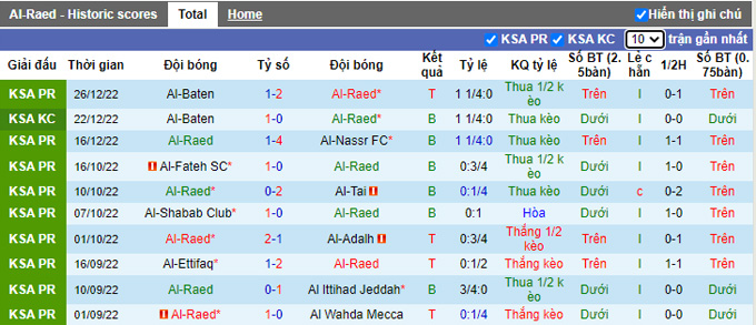 Soi kèo tài xỉu Al Raed vs Taawoun hôm nay, 22h ngày 31/12 - Ảnh 2