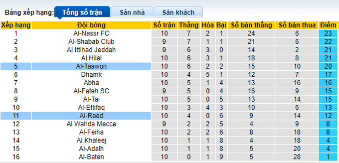 Soi kèo tài xỉu Al Raed vs Taawoun hôm nay, 22h ngày 31/12 - Ảnh 5