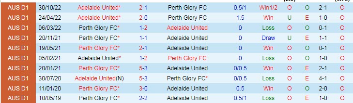 Biến động tỷ lệ kèo Adelaide vs Perth Glory, 15h45 ngày 2/1 - Ảnh 5
