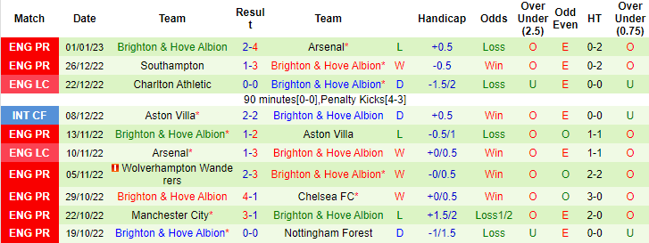 Nhận định, soi kèo Everton vs Brighton, 2h45 ngày 4/1 - Ảnh 2