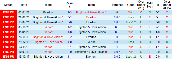 Nhận định, soi kèo Everton vs Brighton, 2h45 ngày 4/1 - Ảnh 3