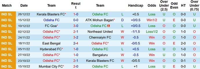 Phân tích kèo hiệp 1 Odisha vs Mumbai City, 21h00 ngày 2/1 - Ảnh 1