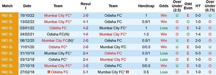 Phân tích kèo hiệp 1 Odisha vs Mumbai City, 21h00 ngày 2/1 - Ảnh 3