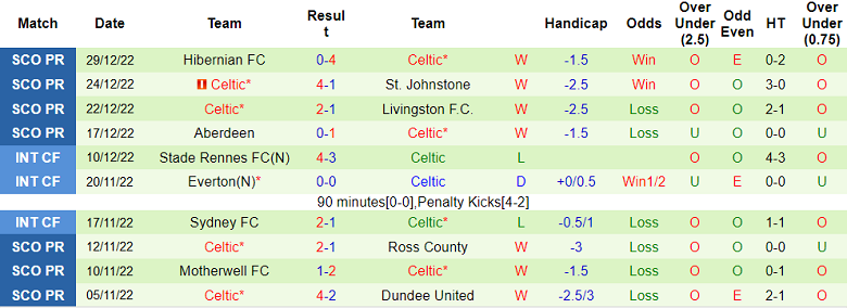 Phân tích kèo hiệp 1 Rangers vs Celtic, 19h30 ngày 2/1 - Ảnh 2