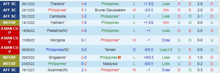 Soi kèo chẵn/ lẻ Philippines vs Indonesia, 19h30 ngày 2/1 - Ảnh 2