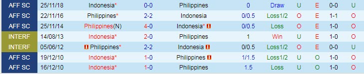 Soi kèo chẵn/ lẻ Philippines vs Indonesia, 19h30 ngày 2/1 - Ảnh 4