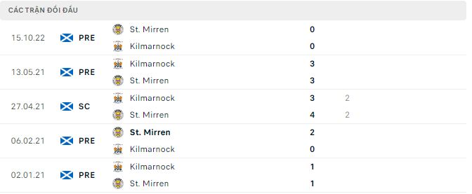 Soi kèo, dự đoán Macao Kilmarnock vs St. Mirren, 22h ngày 2/1 - Ảnh 3