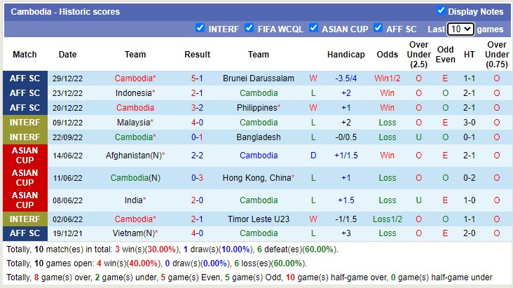 Soi kèo phạt góc Thái Lan vs Campuchia, 19h30 ngày 2/1 - Ảnh 2