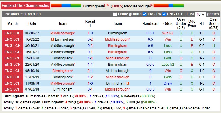 Soi kèo tài xỉu Birmingham vs Middlesbrough hôm nay, 22h ngày 2/1 - Ảnh 6