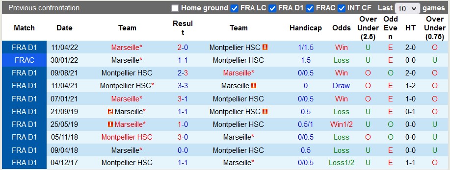Soi kèo tài xỉu Montpellier vs Marseille hôm nay, 1h ngày 3/1 - Ảnh 3