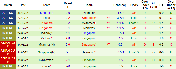 Biến động tỷ lệ kèo Malaysia vs Singapore, 19h30 ngày 3/1 - Ảnh 4