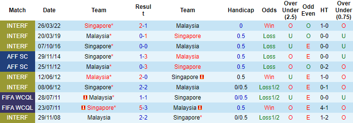 Biến động tỷ lệ kèo Malaysia vs Singapore, 19h30 ngày 3/1 - Ảnh 5