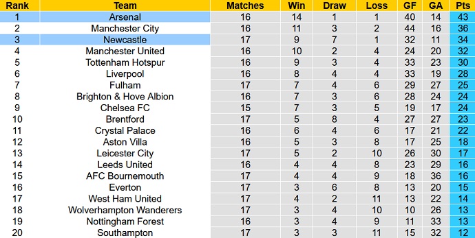 Charlie Nicholas dự đoán Arsenal vs Newcastle, 2h45 ngày 4/1 - Ảnh 4
