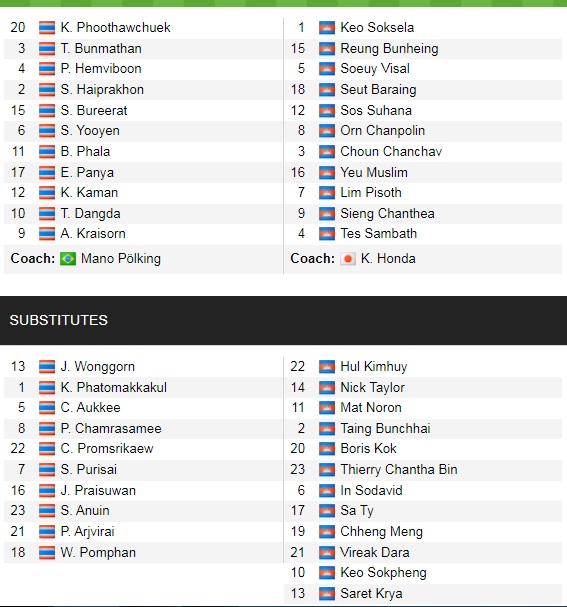 Đội hình ra sân chính thức Thái Lan vs Campuchia, 19h30 ngày 2/1 (cập nhật) - Ảnh 1