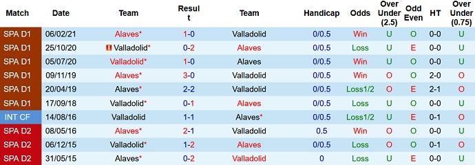 Nhận định, soi kèo Alaves vs Valladolid, 3h00 ngày 5/1 - Ảnh 3