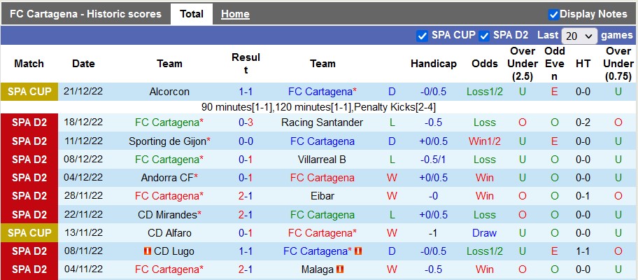 Nhận định, soi kèo Cartagena vs Villarreal, 1h ngày 4/1 - Ảnh 1