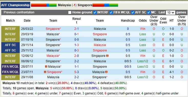 Nhận định, soi kèo Malaysia vs Singapore, 19h30 ngày 3/1 - Ảnh 4