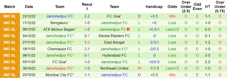 Phân tích kèo hiệp 1 Kerala vs Jamshedpur, 21h ngày 3/1 - Ảnh 2