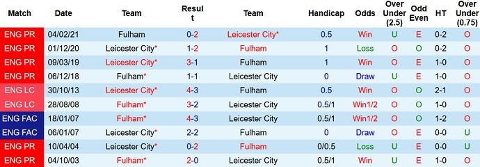 Phân tích kèo hiệp 1 Leicester vs Fulham, 2h45 ngày 4/1 - Ảnh 3
