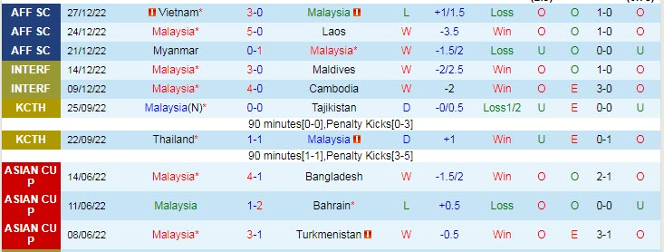 Soi bảng dự đoán tỷ số chính xác Malaysia vs Singapore, 19h30 ngày 3/1 - Ảnh 2