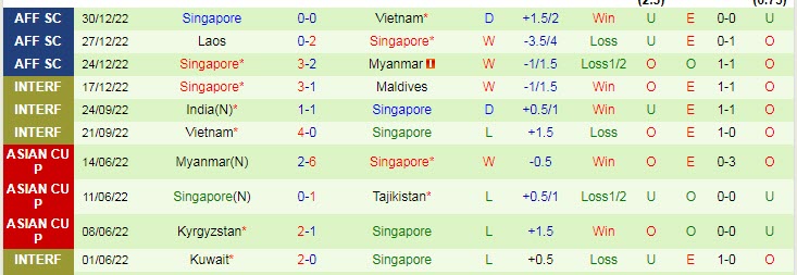 Soi bảng dự đoán tỷ số chính xác Malaysia vs Singapore, 19h30 ngày 3/1 - Ảnh 3