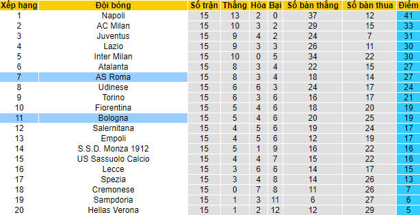 Soi bảng dự đoán tỷ số chính xác Roma vs Bologna, 22h30 ngày 4/1 - Ảnh 7