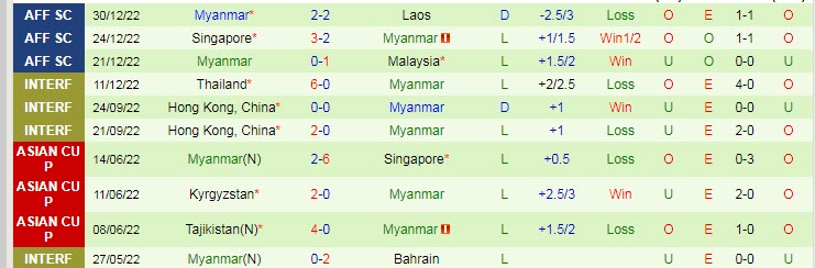 Soi kèo chẵn/ lẻ Việt Nam vs Myanmar, 19h30 ngày 3/1 - Ảnh 3