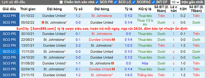 Soi kèo, dự đoán Macao St Johnstone vs Dundee United, 22h ngày 2/1 - Ảnh 3