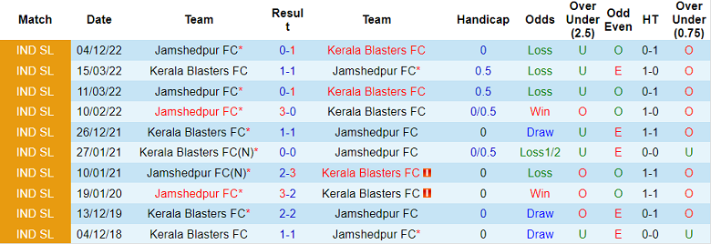 Soi kèo phạt góc Kerala vs Jamshedpur, 21h ngày 3/1 - Ảnh 3
