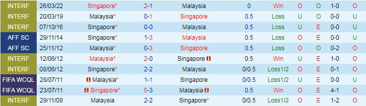 Soi kèo rung bàn thắng Malaysia vs Singapore, 19h30 ngày 3/1 - Ảnh 4