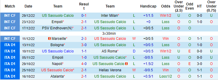 Biến động tỷ lệ kèo Sassuolo vs Sampdoria, 18h30 ngày 4/1 - Ảnh 3