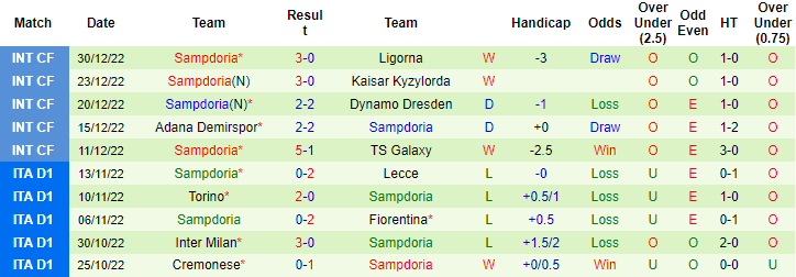 Biến động tỷ lệ kèo Sassuolo vs Sampdoria, 18h30 ngày 4/1 - Ảnh 4