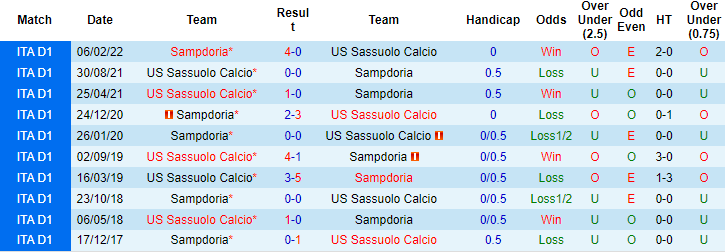 Biến động tỷ lệ kèo Sassuolo vs Sampdoria, 18h30 ngày 4/1 - Ảnh 5